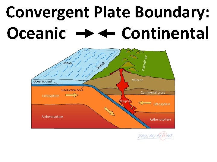 Convergent Plate Boundary: Oceanic Continental 