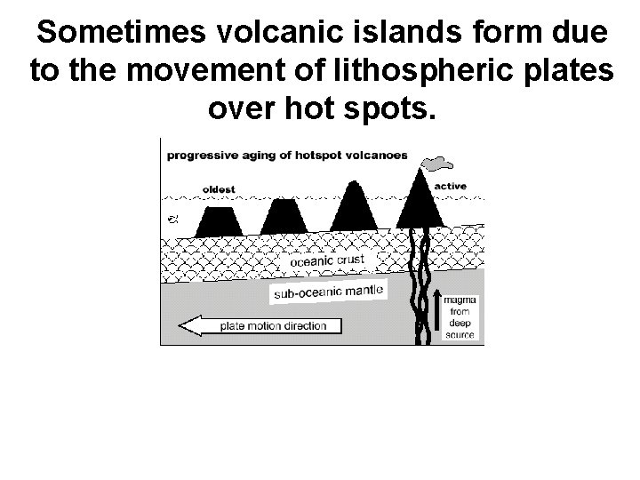 Sometimes volcanic islands form due to the movement of lithospheric plates over hot spots.