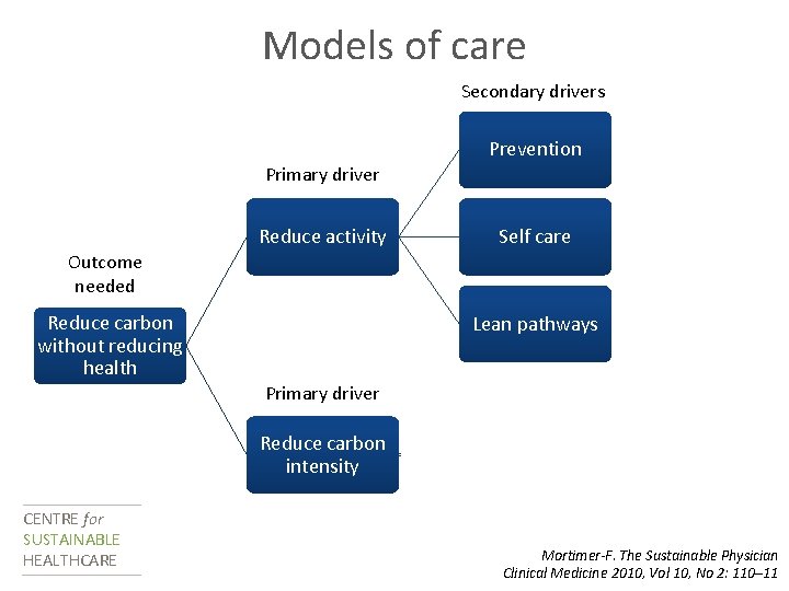 Models of care Secondary drivers Prevention Primary driver Reduce activity Self care Outcome needed