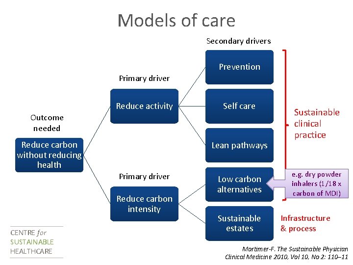 Models of care Secondary drivers Prevention Primary driver Reduce activity Self care Outcome needed