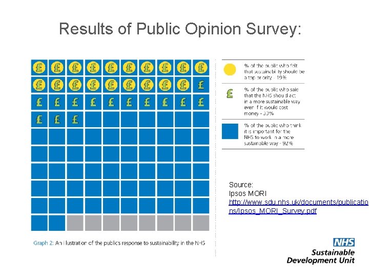 Results of Public Opinion Survey: Source: Ipsos MORI http: //www. sdu. nhs. uk/documents/publicatio ns/Ipsos_MORI_Survey.