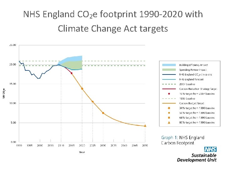 NHS England CO 2 e footprint 1990 -2020 with Climate Change Act targets 