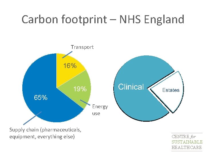 Carbon footprint – NHS England Transport 16% 19% 65% Energy use Supply chain (pharmaceuticals,