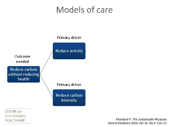 Models of care Secondary drivers Prevention Primary driver Reduce activity Self care Outcome needed