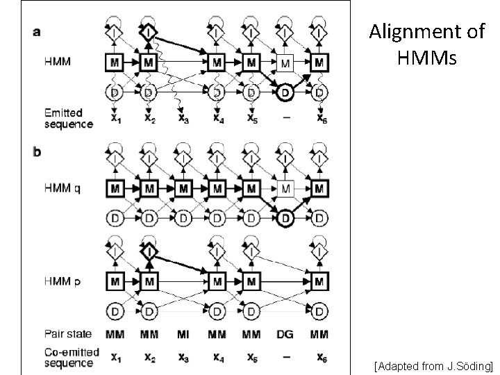 Alignment of HMMs [Adapted from J. Söding] 