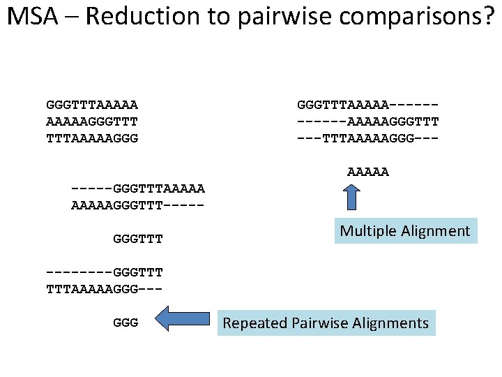 MSA – Reduction to pairwise comparisons? GGGTTTAAAAAGGGTTT TTTAAAAAGGG GGGTTTAAAAA------AAAAAGGGTTT ---TTTAAAAAGGG--AAAAA -----GGGTTTAAAAAGGGTTT----GGGTTT Multiple Alignment ----GGGTTT MSA – Reduction to pairwise comparisons? GGGTTTAAAAAGGGTTT TTTAAAAAGGG GGGTTTAAAAA------AAAAAGGGTTT ---TTTAAAAAGGG--AAAAA -----GGGTTTAAAAAGGGTTT----GGGTTT Multiple Alignment ----GGGTTT
