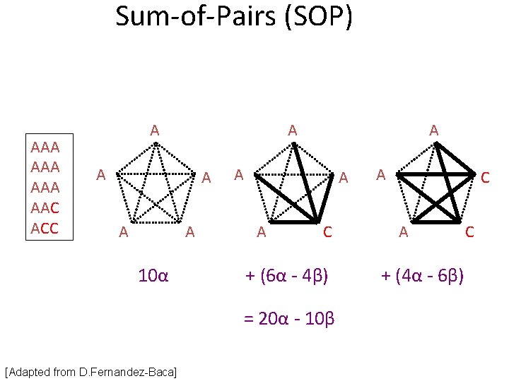 Sum-of-Pairs (SOP) AAA AAA AAC ACC A A A 10α A A C + Sum-of-Pairs (SOP) AAA AAA AAC ACC A A A 10α A A C +