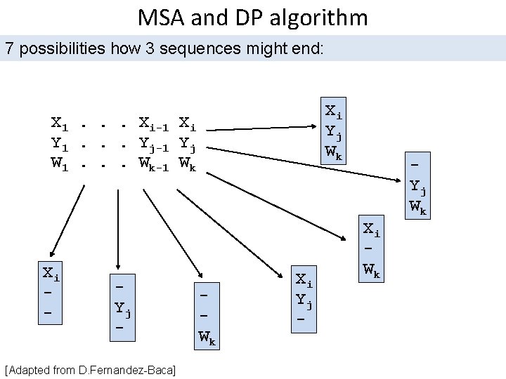 MSA and DP algorithm 7 possibilities how 3 sequences might end: Xi Yj Wk MSA and DP algorithm 7 possibilities how 3 sequences might end: Xi Yj Wk