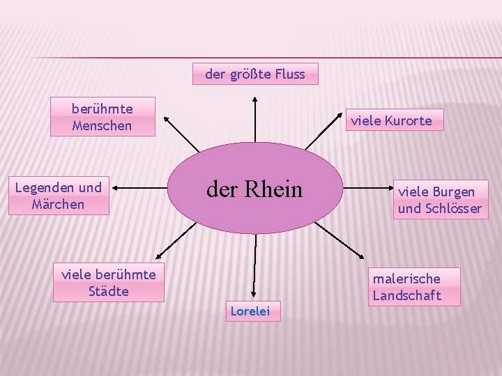 der größte Fluss berühmte Menschen Legenden und Märchen viele Kurorte Die Rhein Kunst der