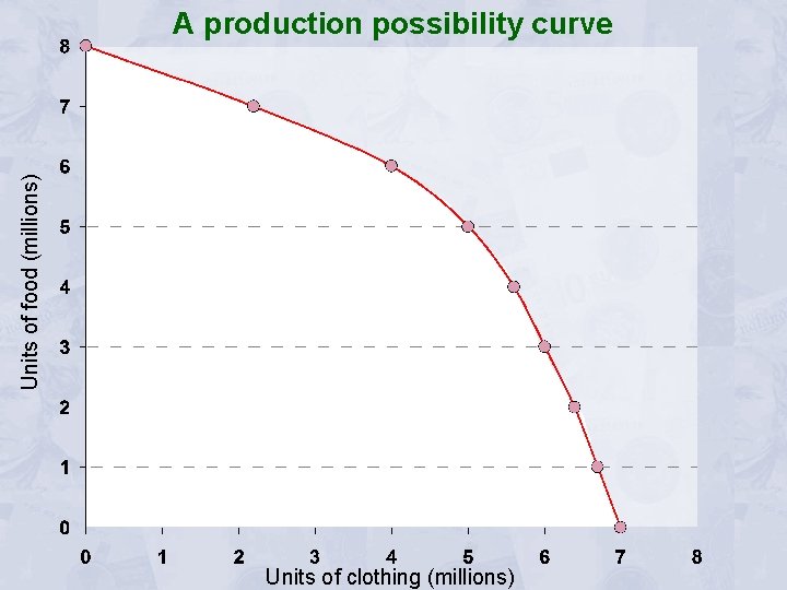 Units of food (millions) A production possibility curve Units of clothing (millions) 