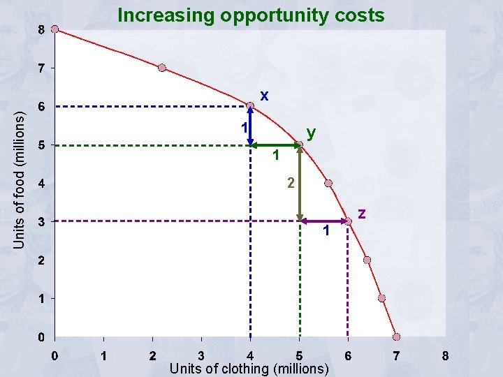 Increasing opportunity costs Units of food (millions) x 1 y 1 2 z 1