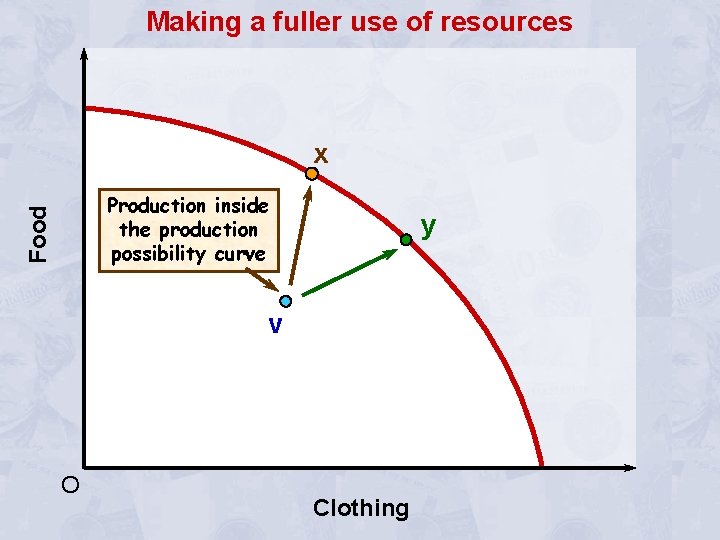 Making a fuller use of resources x Food Production inside the production possibility curve