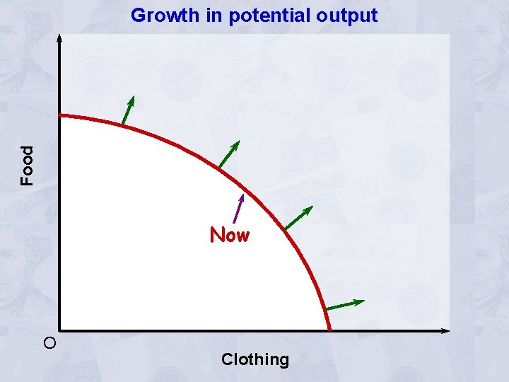 Food Growth in potential output Now O Clothing 