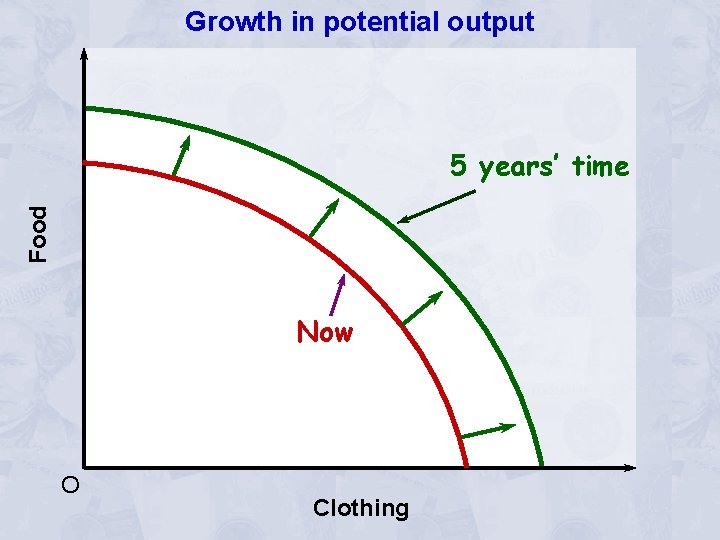 Growth in potential output Food 5 years’ time Now O Clothing 