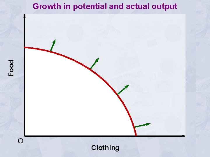 Food Growth in potential and actual output O Clothing 