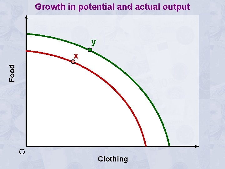 Growth in potential and actual output y Food x O Clothing 