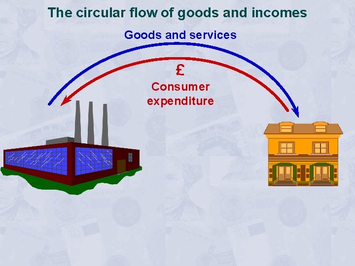 The circular flow of goods and incomes Goods and services £ Consumer expenditure 