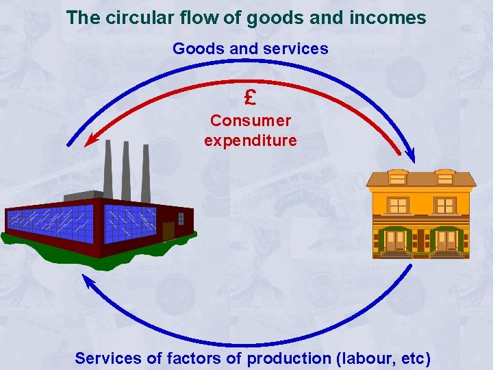 The circular flow of goods and incomes Goods and services £ Consumer expenditure Services