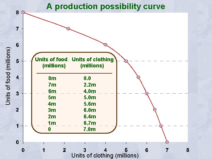 Units of food (millions) A production possibility curve Units of food Units of clothing