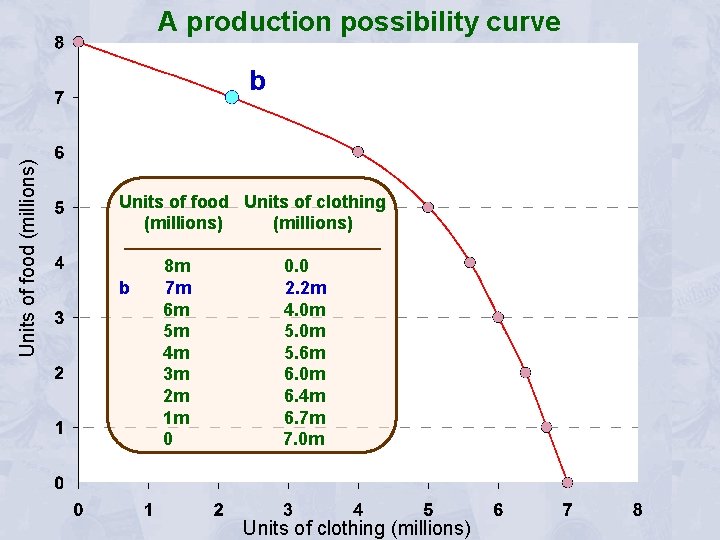 A production possibility curve Units of food (millions) b Units of food Units of