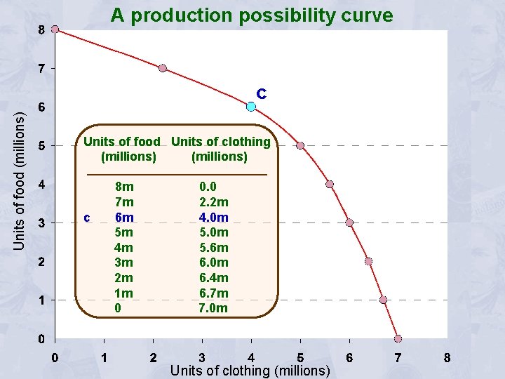 A production possibility curve Units of food (millions) c Units of food Units of