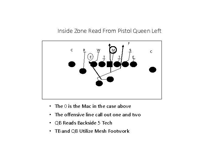 Inside Zone Read From Pistol Queen Left F C R W E • •