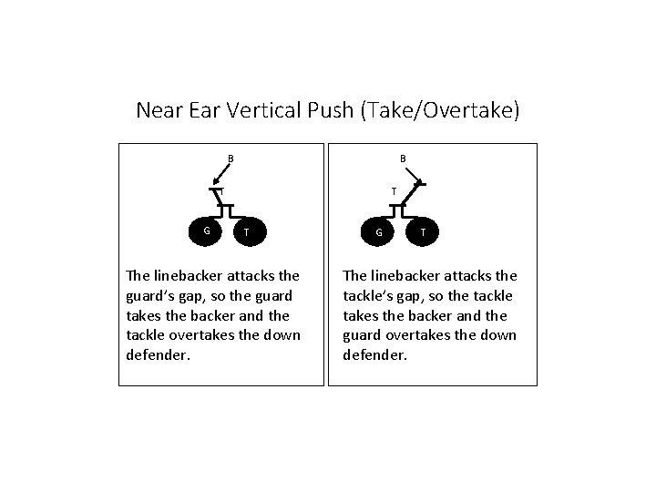 Near Ear Vertical Push (Take/Overtake) B B T G T T The linebacker attacks