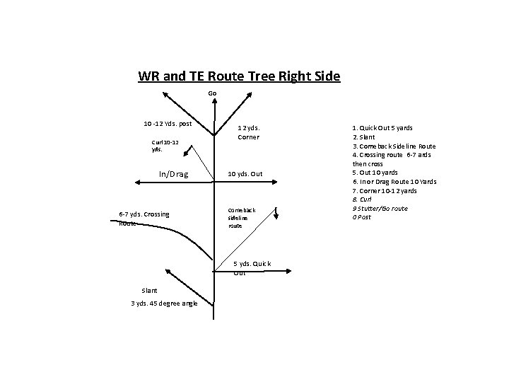 WR and TE Route Tree Right Side Go 10 -12 Yds. post Curl 10