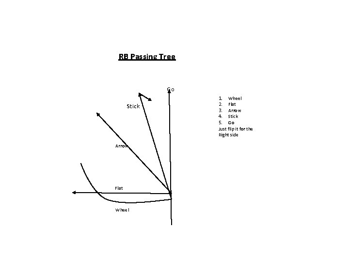 RB Passing Tree Go Stick Arrow Flat Wheel 1. Wheel 2. Flat 3. Arrow