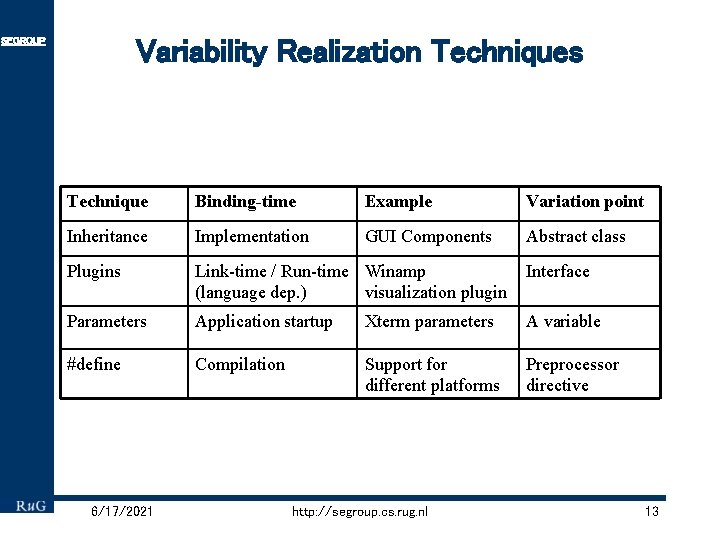 Variability Realization Techniques SEGROUP Technique Binding-time Example Variation point Inheritance Implementation GUI Components Abstract
