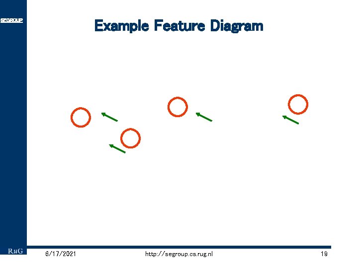Example Feature Diagram SEGROUP 6/17/2021 http: //segroup. cs. rug. nl 19 