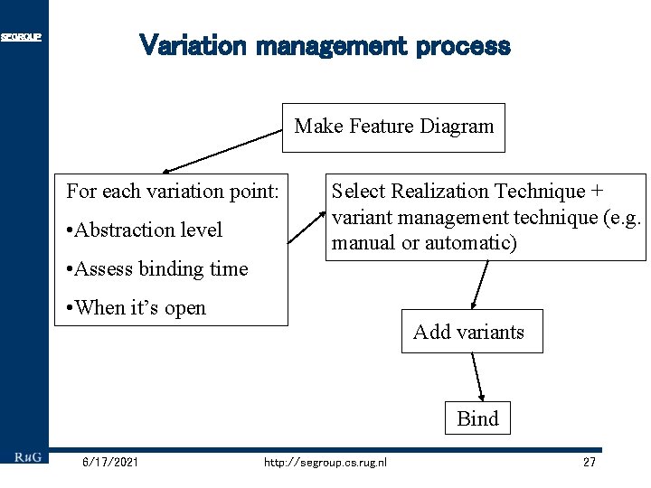 Variation management process SEGROUP Make Feature Diagram For each variation point: • Abstraction level