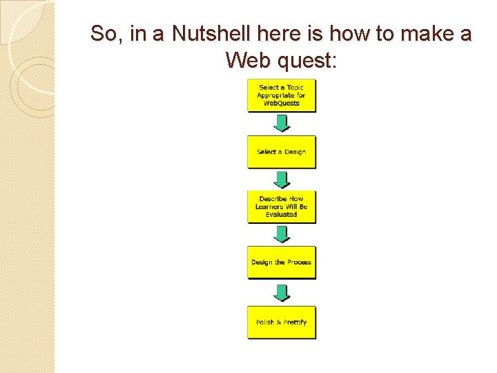 So, in a Nutshell here is how to make a Web quest: 