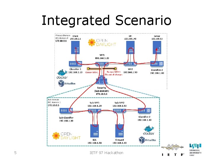 Integrated Scenario 5 IETF 97 Hackathon 