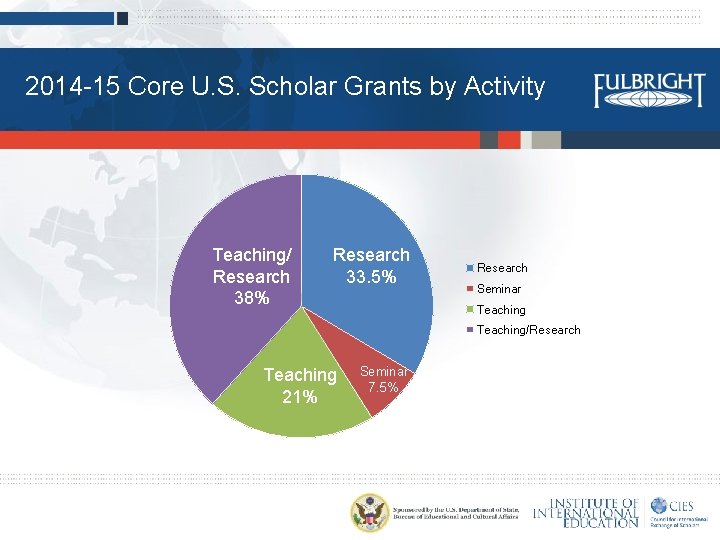 2014 -15 Core U. S. Scholar Grants by Activity Teaching/ Research 38% Research 33.