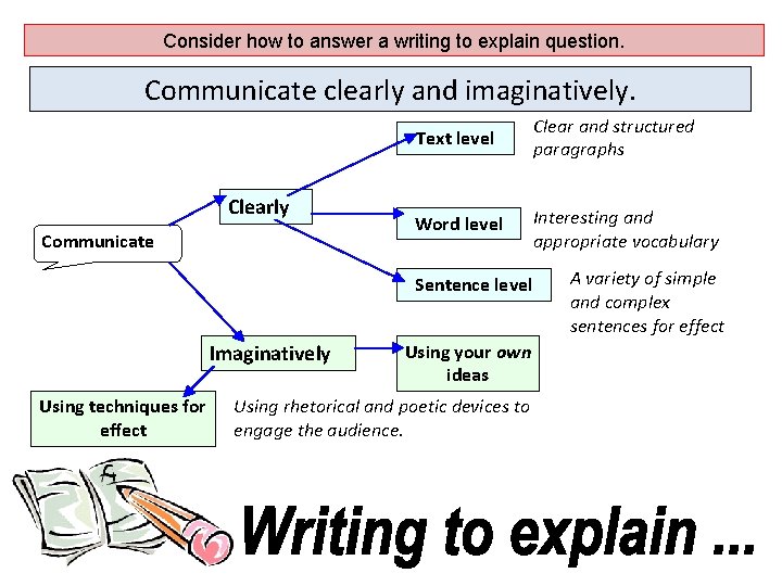 Consider how to answer a writing to explain question. Communicate clearly and imaginatively. Clearly
