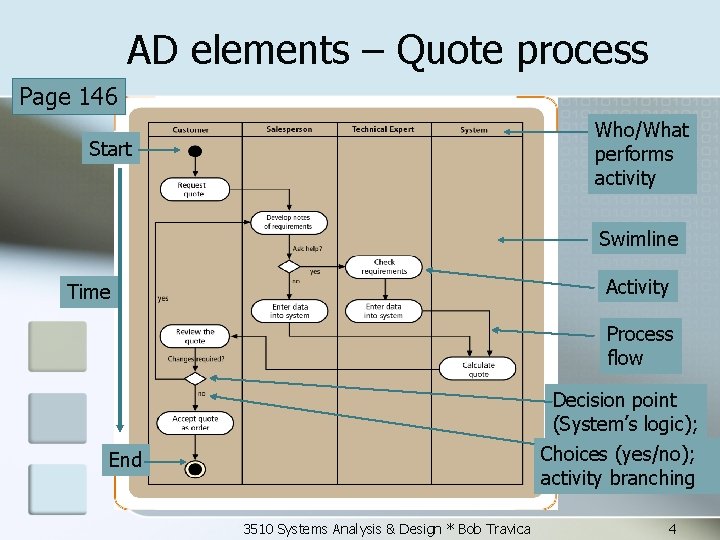 AD elements – Quote process Page 146 Who/What performs activity Start Swimline Activity Time