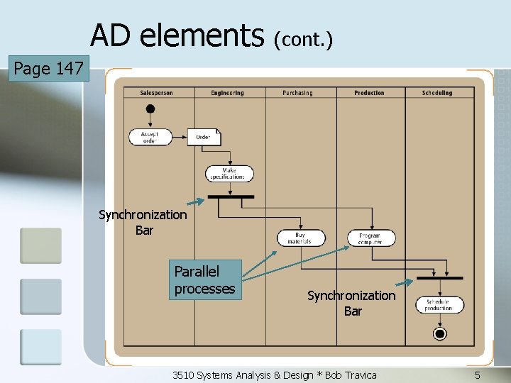 AD elements (cont. ) Page 147 Synchronization Bar Parallel processes Synchronization Bar 3510 Systems