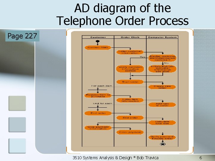 AD diagram of the Telephone Order Process Page 227 3510 Systems Analysis & Design