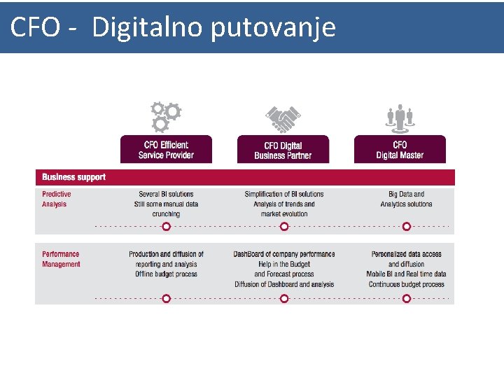 CFO - Digitalno putovanje 