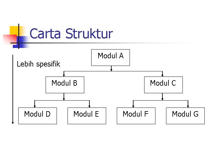 Carta Struktur Modul A Lebih spesifik Modul B Modul D Modul E Modul C