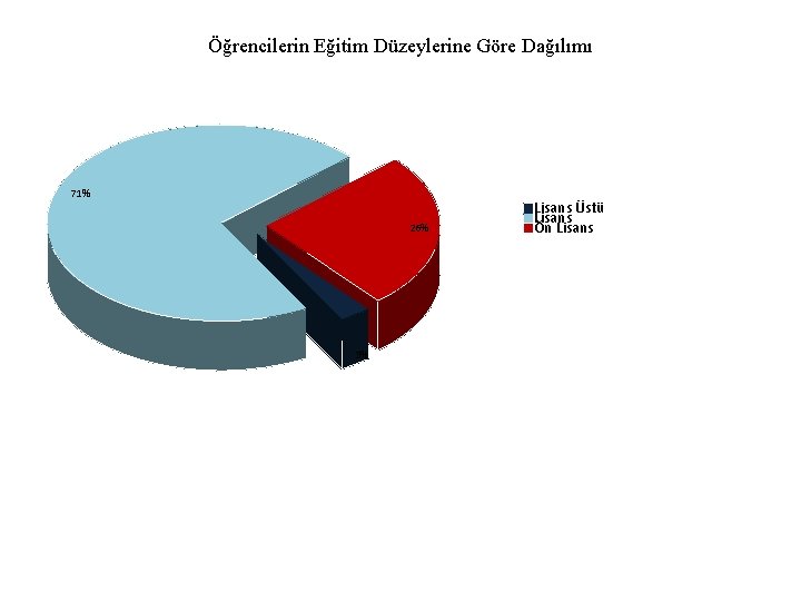 Öğrencilerin Eğitim Düzeylerine Göre Dağılımı 71% 26% 3% Lisans Üstü Lisans Ön Lisans 