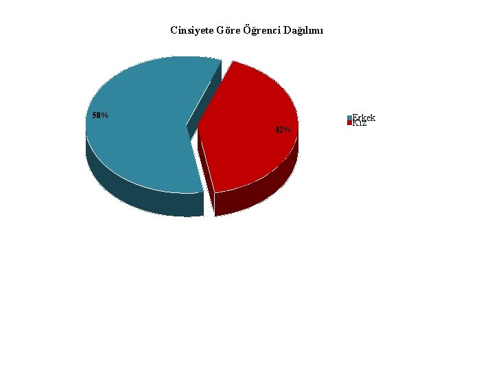 Cinsiyete Göre Öğrenci Dağılımı 58% 42% Erkek Kız 