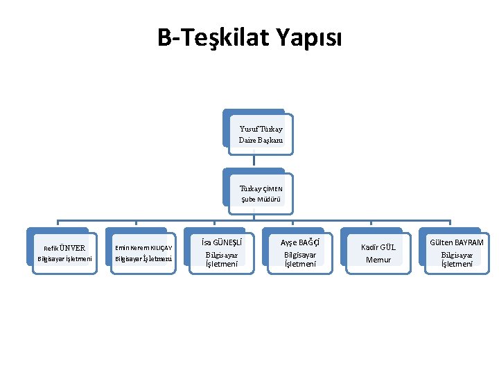 B-Teşkilat Yapısı Yusuf Türkay Daire Başkanı Türkay ÇİMEN Şube Müdürü Refik ÜNVER Emin Kerem