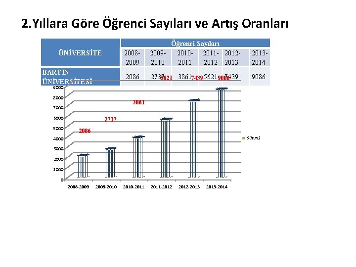 2. Yıllara Göre Öğrenci Sayıları ve Artış Oranları ÜNİVERSİTE BARTIN ÜNİVERSİTESİ 20082009 Öğrenci Sayıları