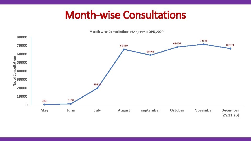 Month-wise Consultations Month wise Consultations e. Sanjeevani. OPD, 2020 80000 No. of Consultations 70000