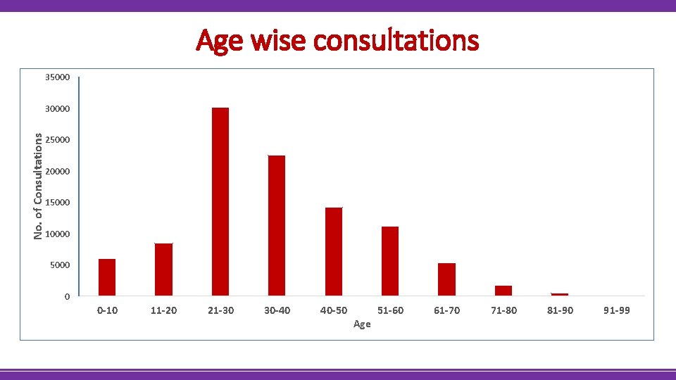 Age wise consultations 35000 No. of Consultations 30000 25000 20000 15000 10000 5000 0