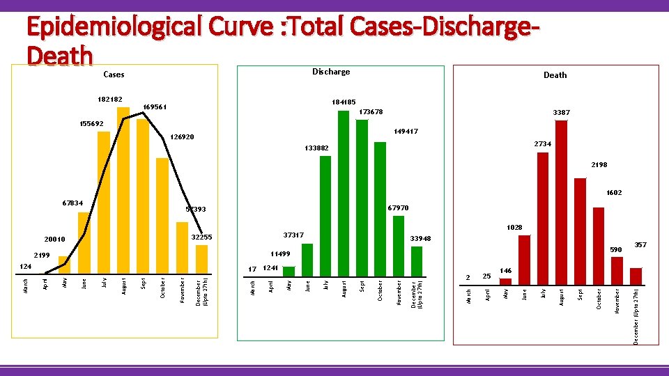 Epidemiological Curve : Total Cases-Discharge. Death Discharge Cases 182182 Death 184185 169561 173678 155692