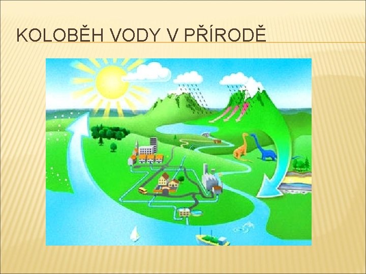 KOLOBĚH VODY V PŘÍRODĚ 