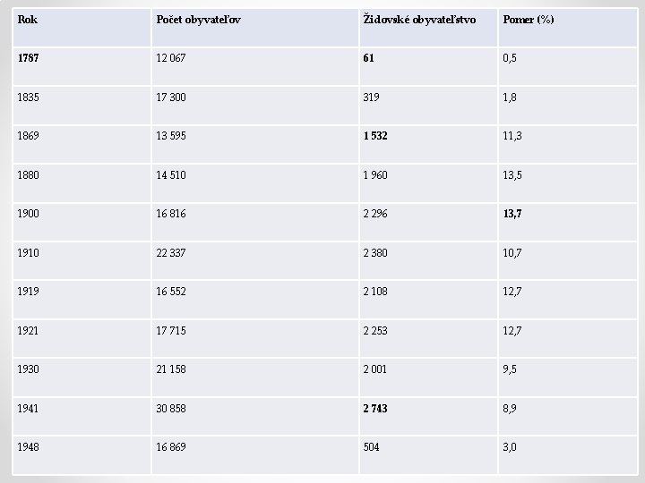 Rok Počet obyvateľov Židovské obyvateľstvo Pomer (%) 1787 12 067 61 0, 5 1835